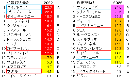 京都金杯　位置取り指数　2022
